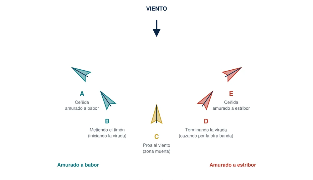 Secuencia de una virada por avante