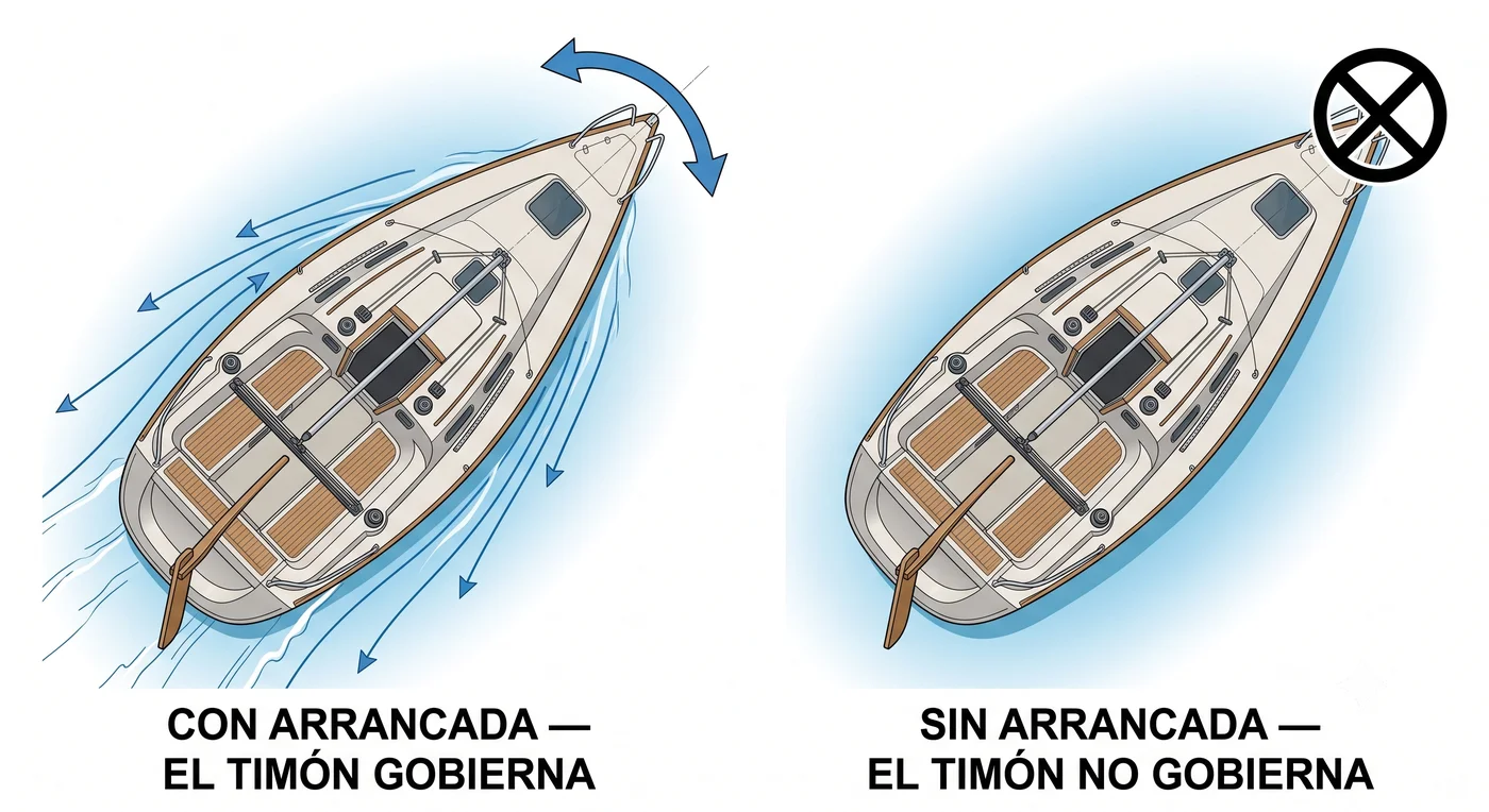 Diagrama del efecto del timón con arrancada avante y sin arrancada