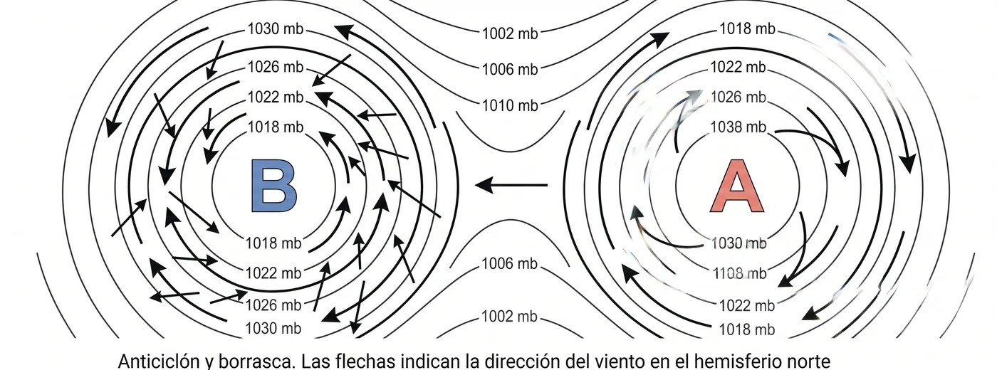 Mapa de isobaras con altas y bajas presiones y sentido de circulación del viento