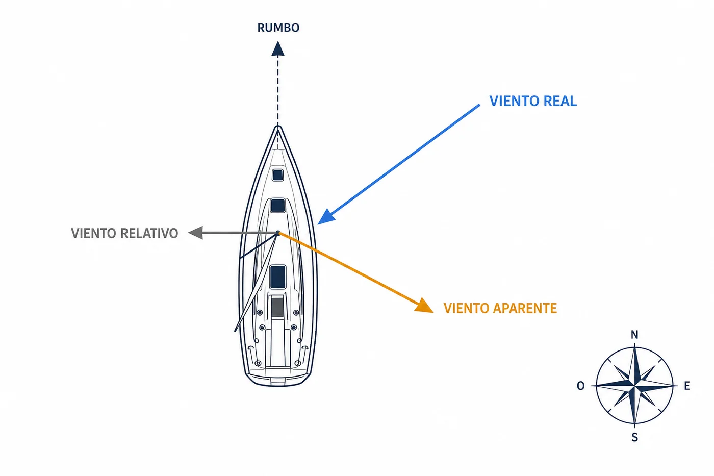 Diagrama conceptual del viento real, relativo y aparente sobre una embarcación