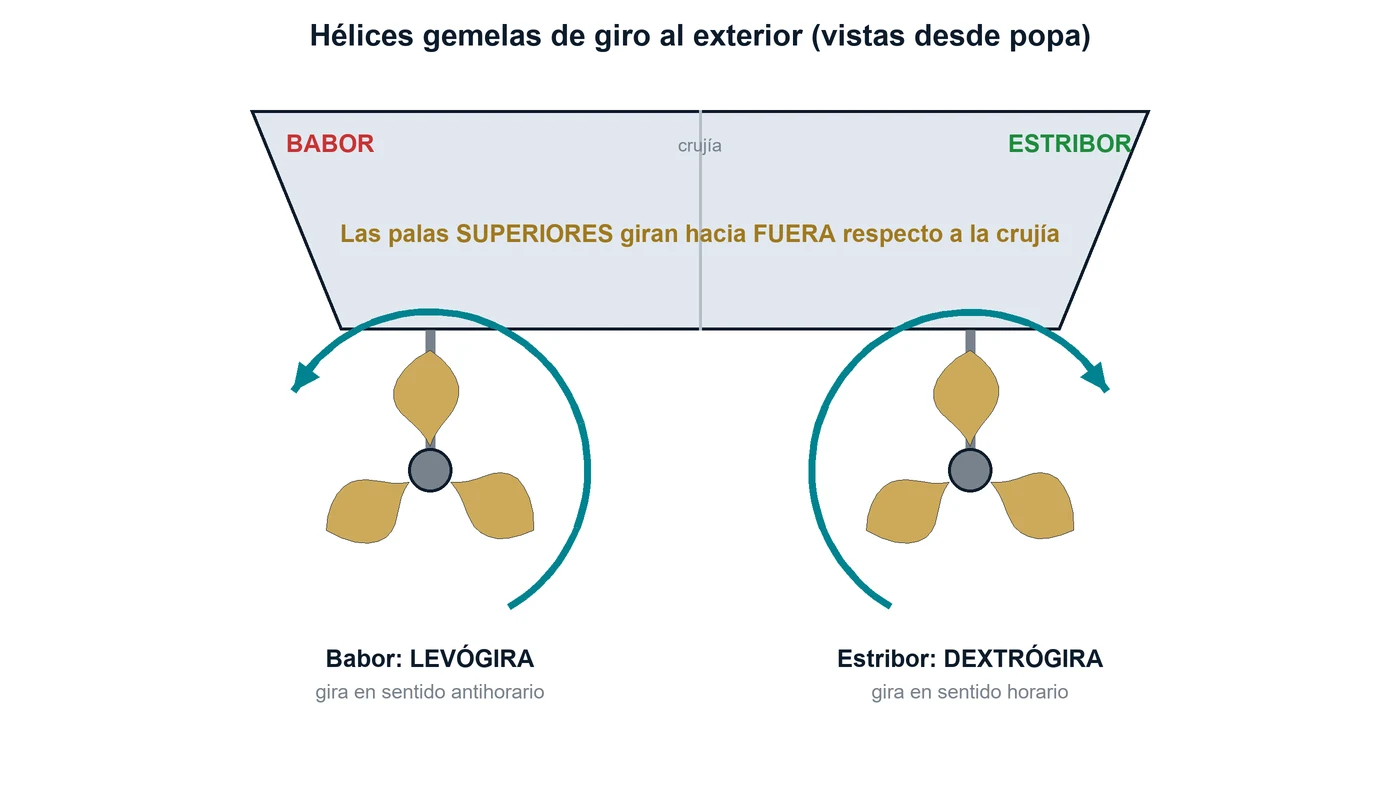 Hélices gemelas vistas desde popa: la de babor levógira y la de estribor dextrógira, con las palas superiores girando hacia fuera