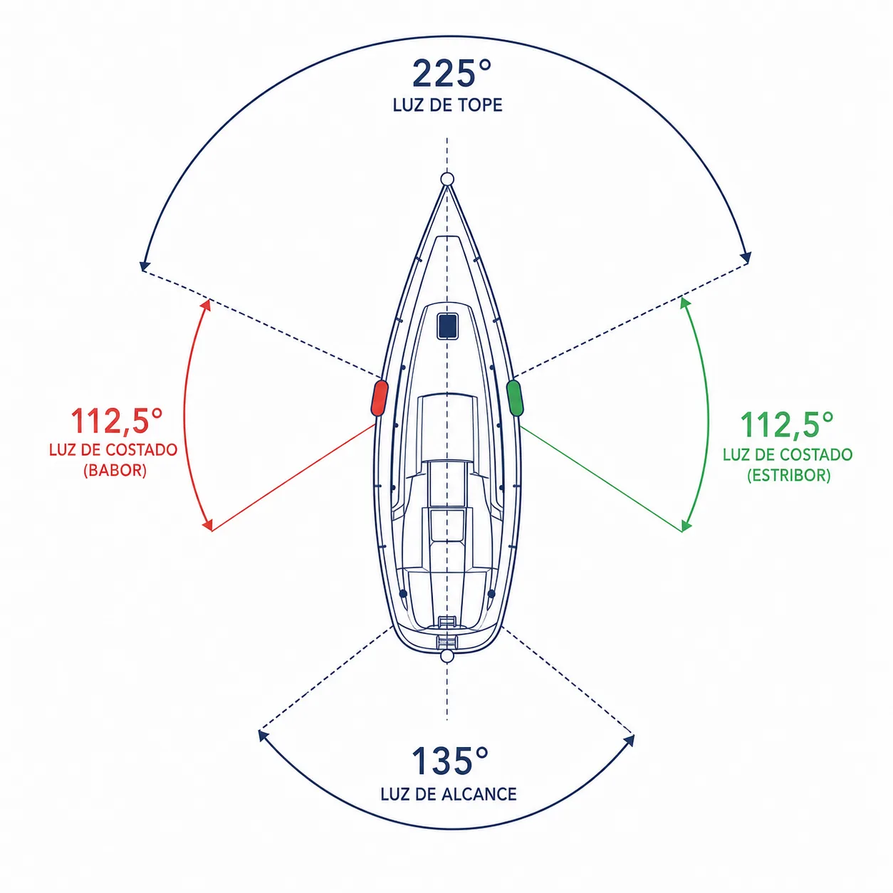 Diagrama de los arcos de las luces de tope, costado y alcance sobre la silueta de un barco
