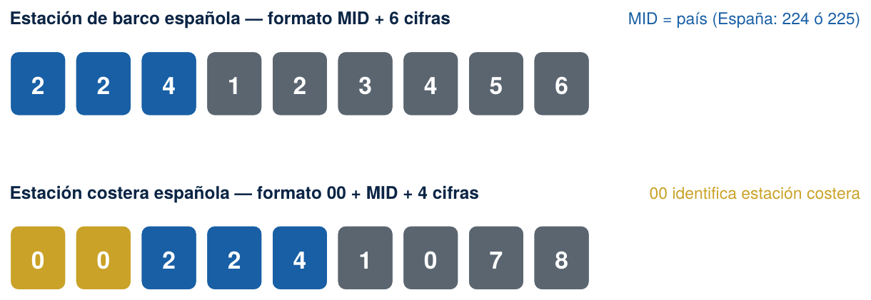 Estructura del MMSI