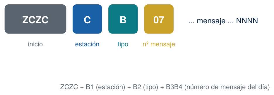 Estructura de la cabecera de un mensaje NAVTEX