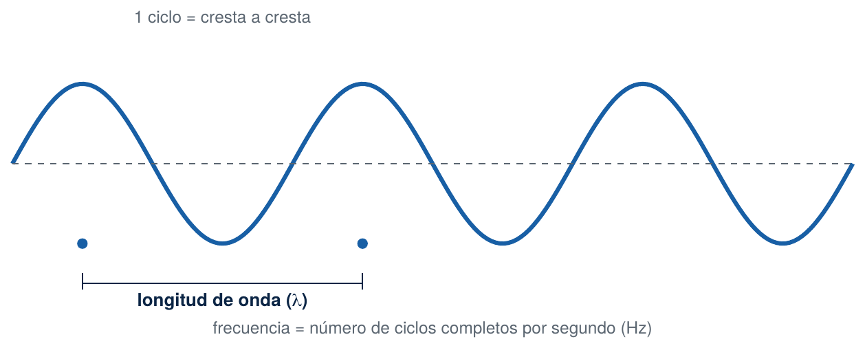 Diagrama de longitud de onda y frecuencia