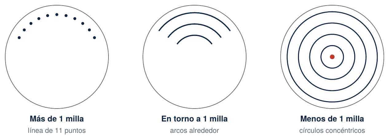 Patrón de detección de un SART en el radar