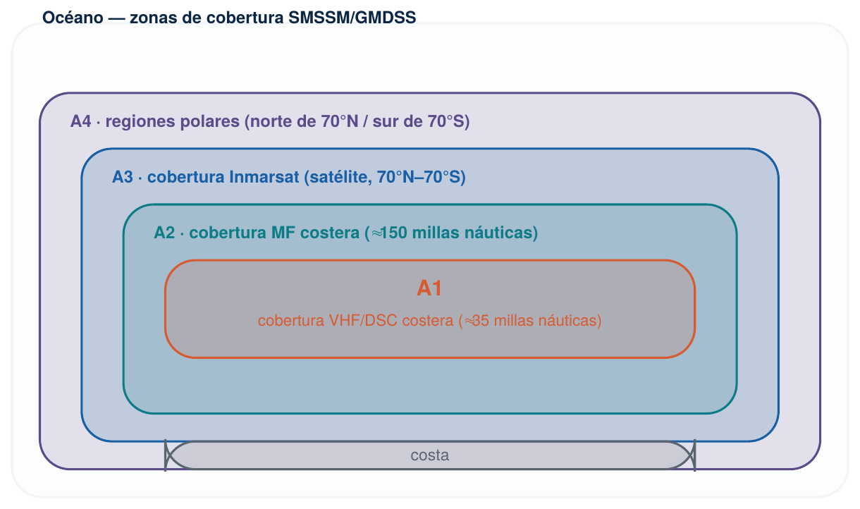 Zonas marítimas del SMSSM/GMDSS