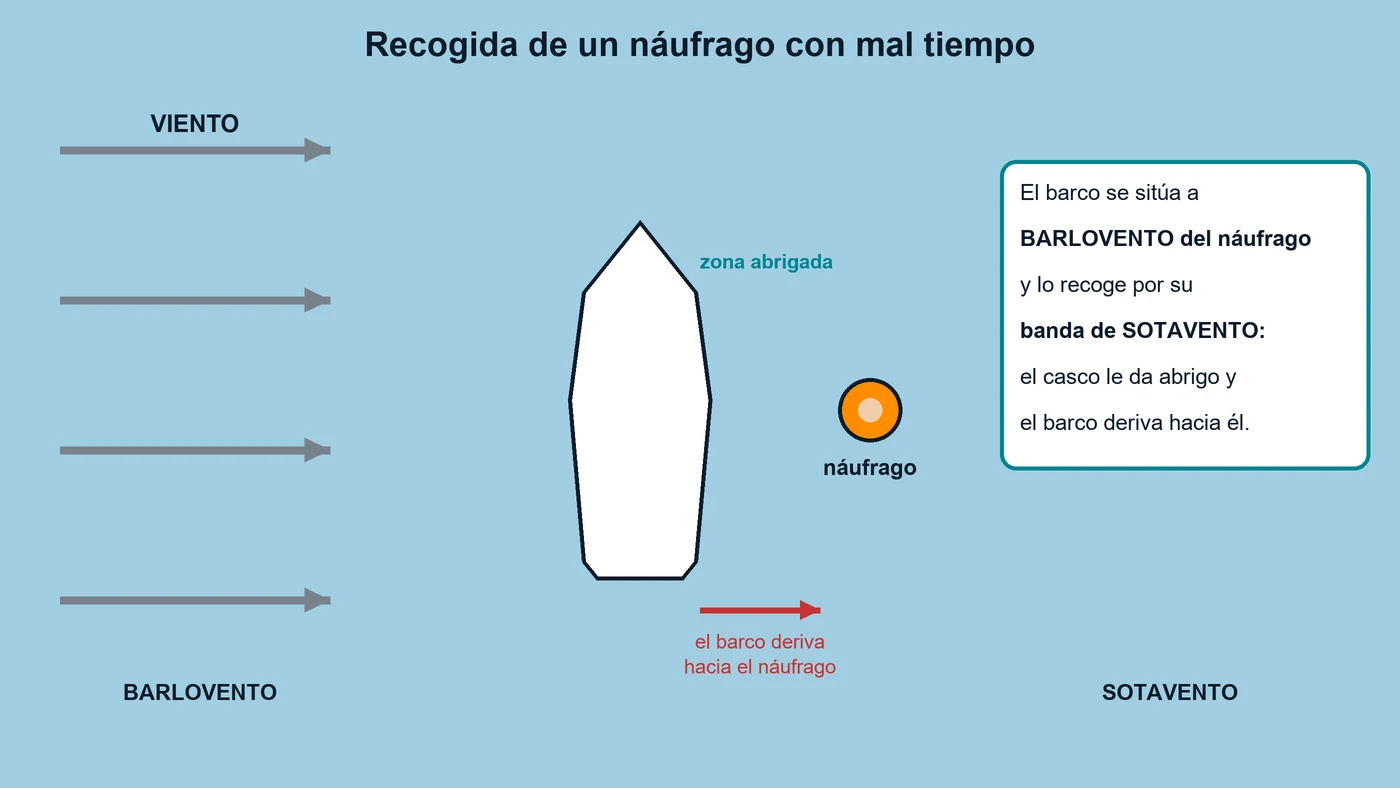 Vista en planta: el barco a barlovento del náufrago, recogiéndolo por su banda de sotavento mientras deriva hacia él