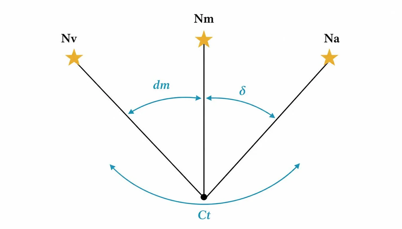 Diagrama de los tres nortes: verdadero, magnético y de aguja, con la declinación, el desvío y la corrección total