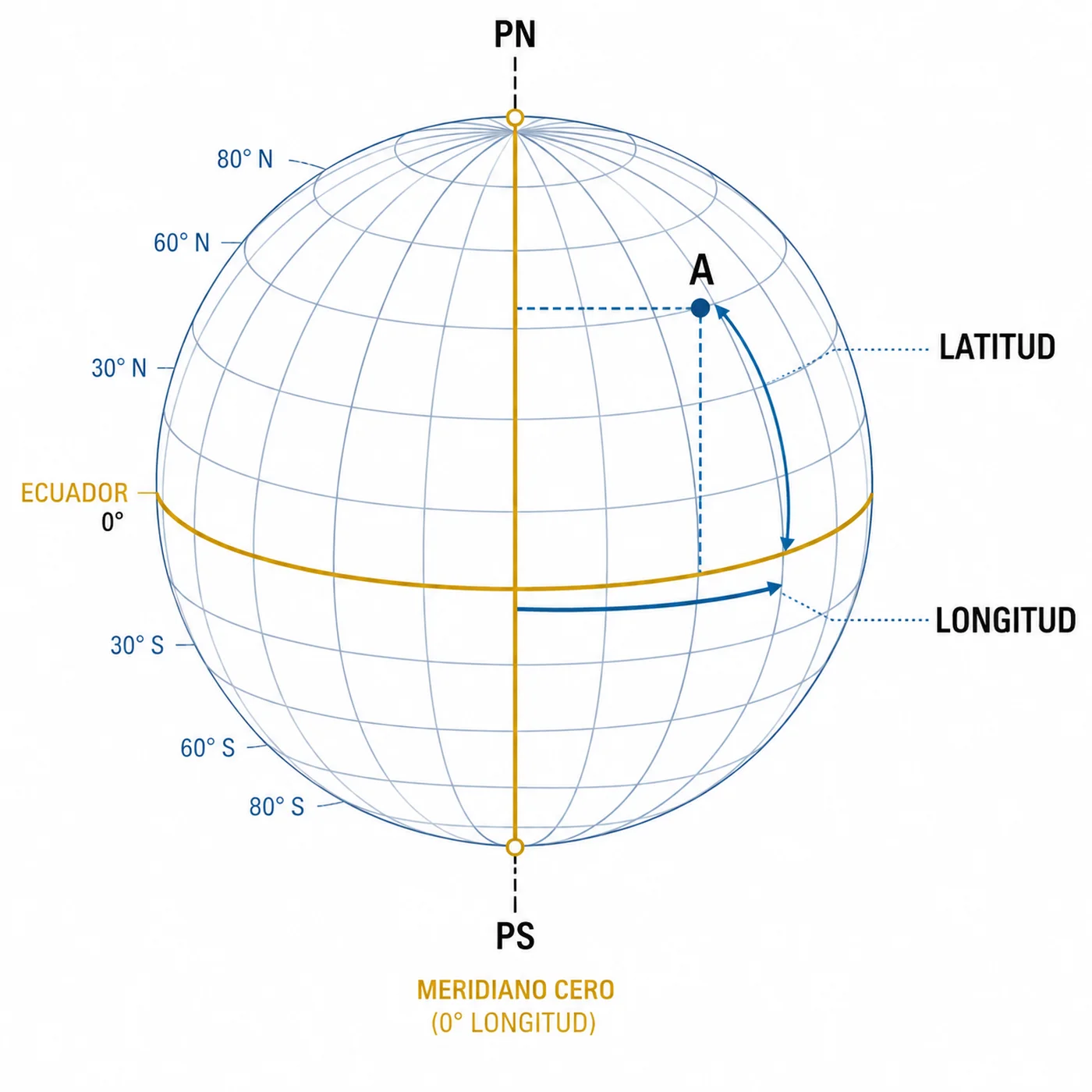 Esfera terrestre con eje, polos, ecuador, meridiano cero, paralelos y meridianos